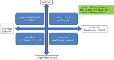 Political Philosophies and Positive Political Psychology: Inter-Disciplinary Framework for the Common Good